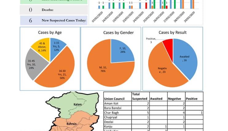 Situation Report (Coronavirus) District Swat.