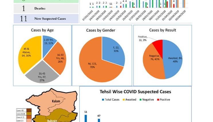 Daily Situation Report (03/04/2020)