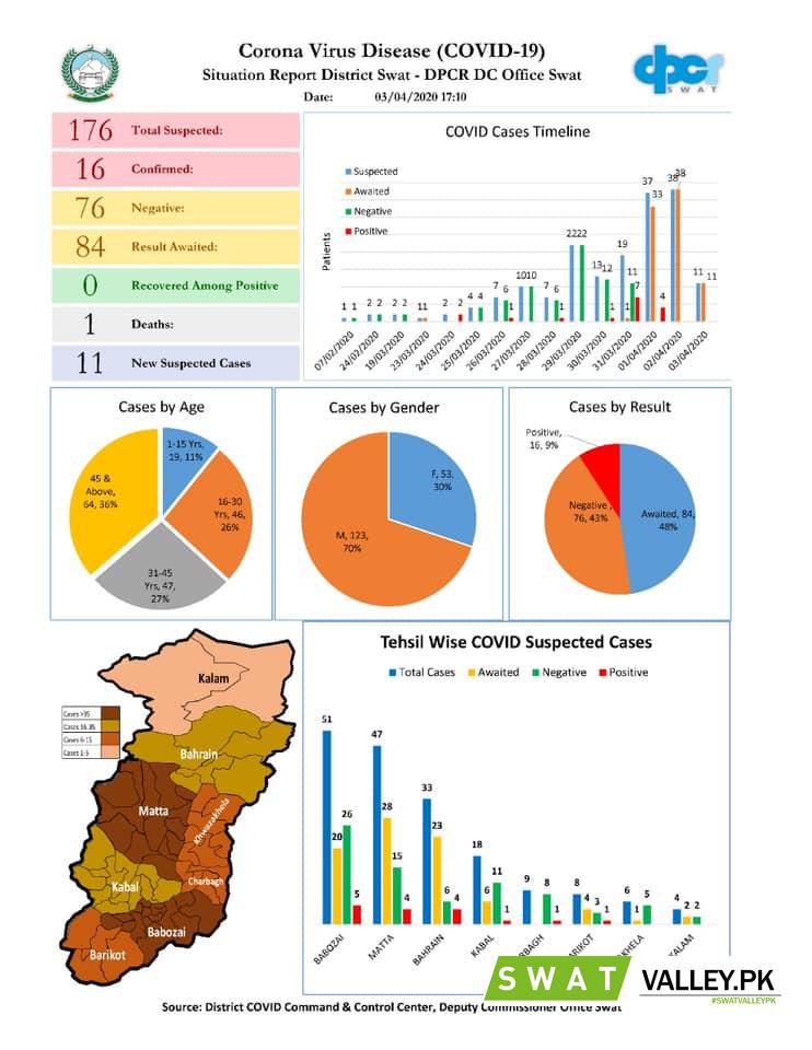 Daily Situation Report (03/04/2020)